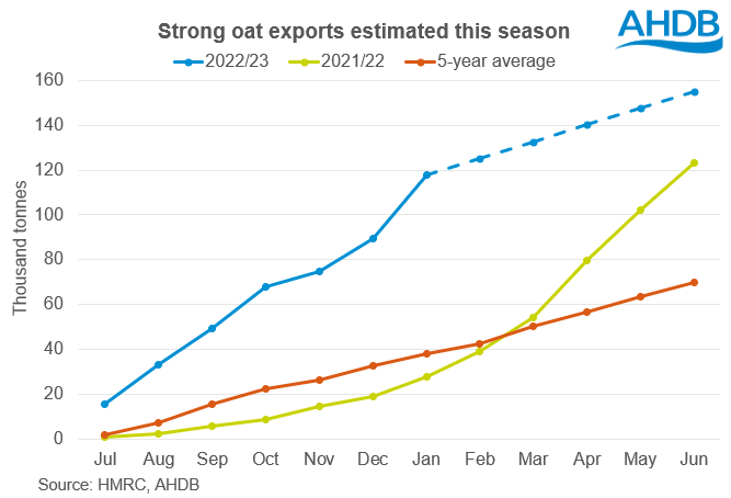 Oats exports graph 30 03 2023